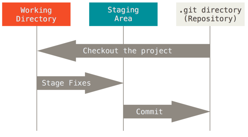 Staging area in git is the step where changes are before they are committed.